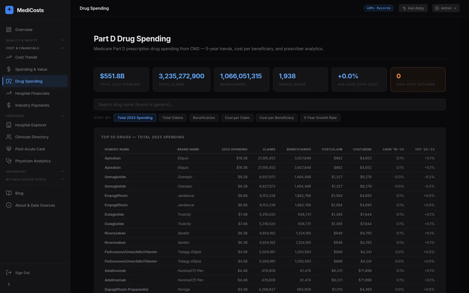 MediCosts Medicare Part D drug spending