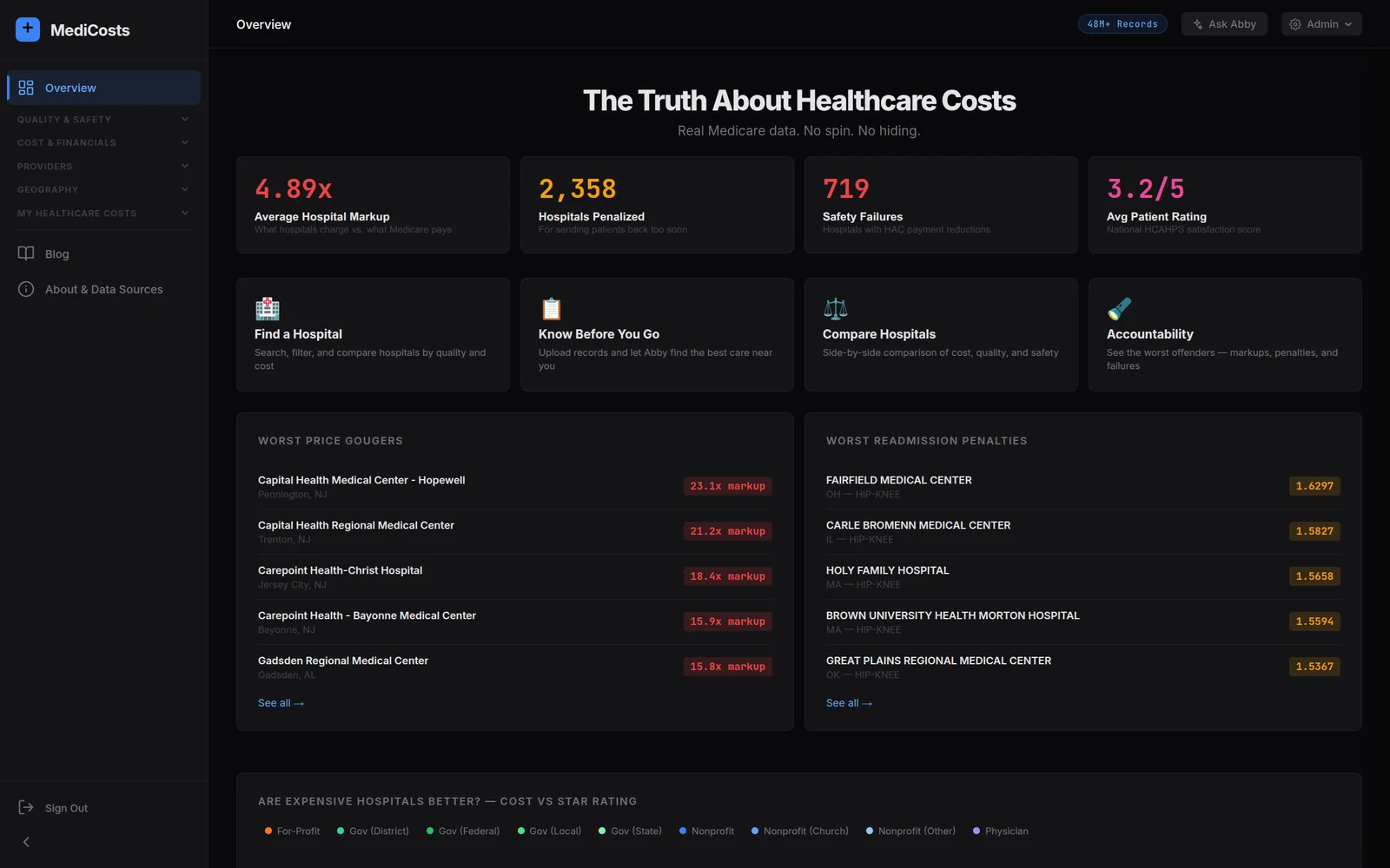 MediCosts overview of hospital markups, penalties, and safety failures